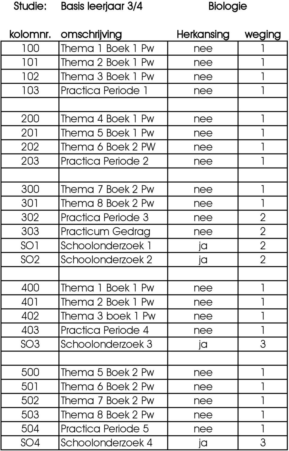 Gedrag nee 2 SO1 Schoolonderzoek 1 ja 2 SO2 Schoolonderzoek 2 ja 2 400 Thema 1 Boek 1 Pw nee 1 401 Thema 2 Boek 1 Pw nee 1 402 Thema 3 boek 1 Pw nee 1 403 Practica Periode 4 nee 1 SO3