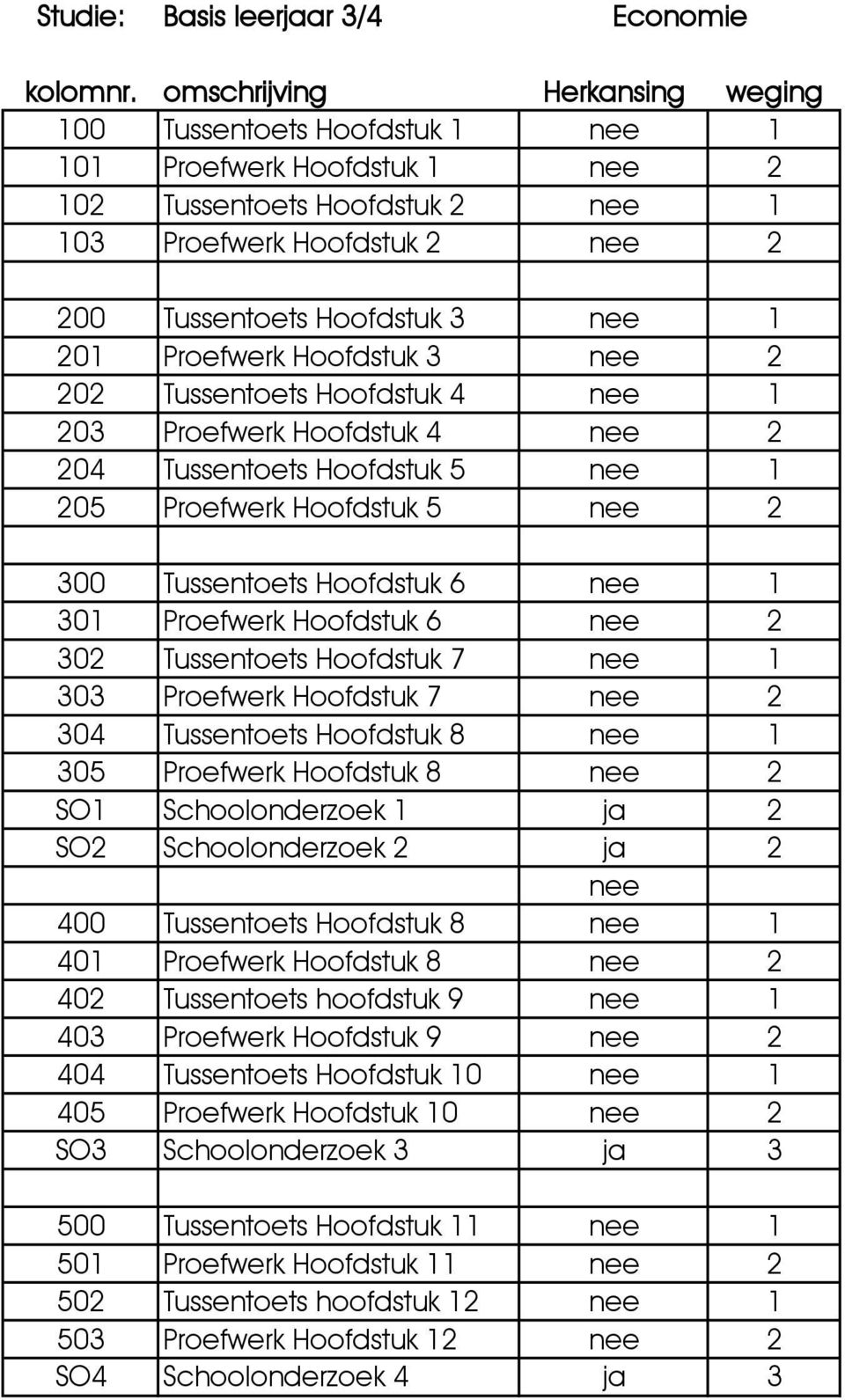 301 Proefwerk Hoofdstuk 6 nee 2 302 Tussentoets Hoofdstuk 7 nee 1 303 Proefwerk Hoofdstuk 7 nee 2 304 Tussentoets Hoofdstuk 8 nee 1 305 Proefwerk Hoofdstuk 8 nee 2 SO1 Schoolonderzoek 1 ja 2 SO2