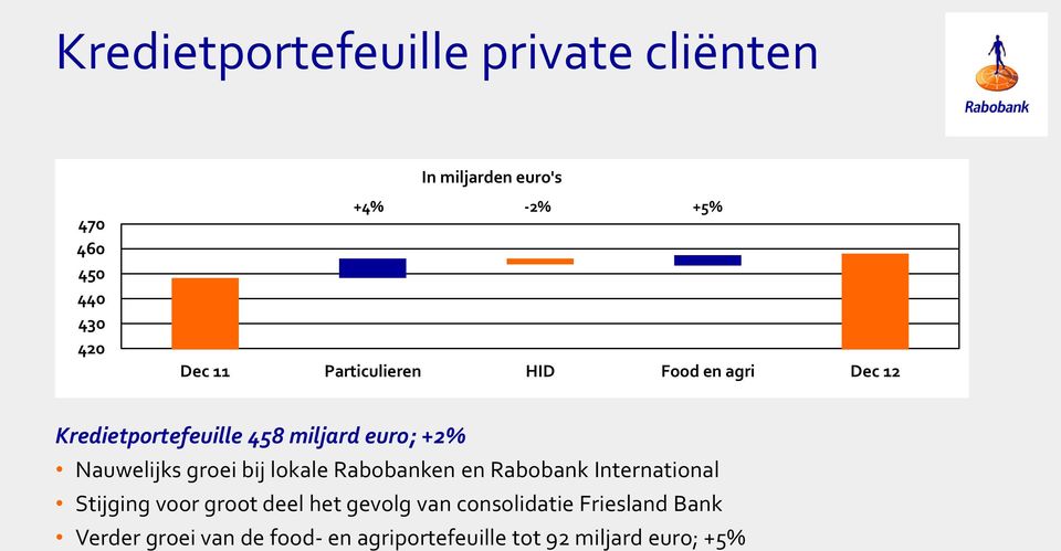 Nauwelijks groei bij lokale Rabobanken en Rabobank International Stijging voor groot deel het