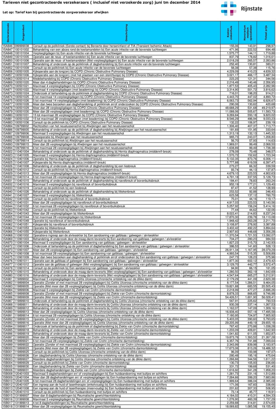 719,88 15A849 100101005 Operatie aan de neus- of keelamandelen bij Een acute infectie van de bovenste luchtwegen 837,79 178,82 1.
