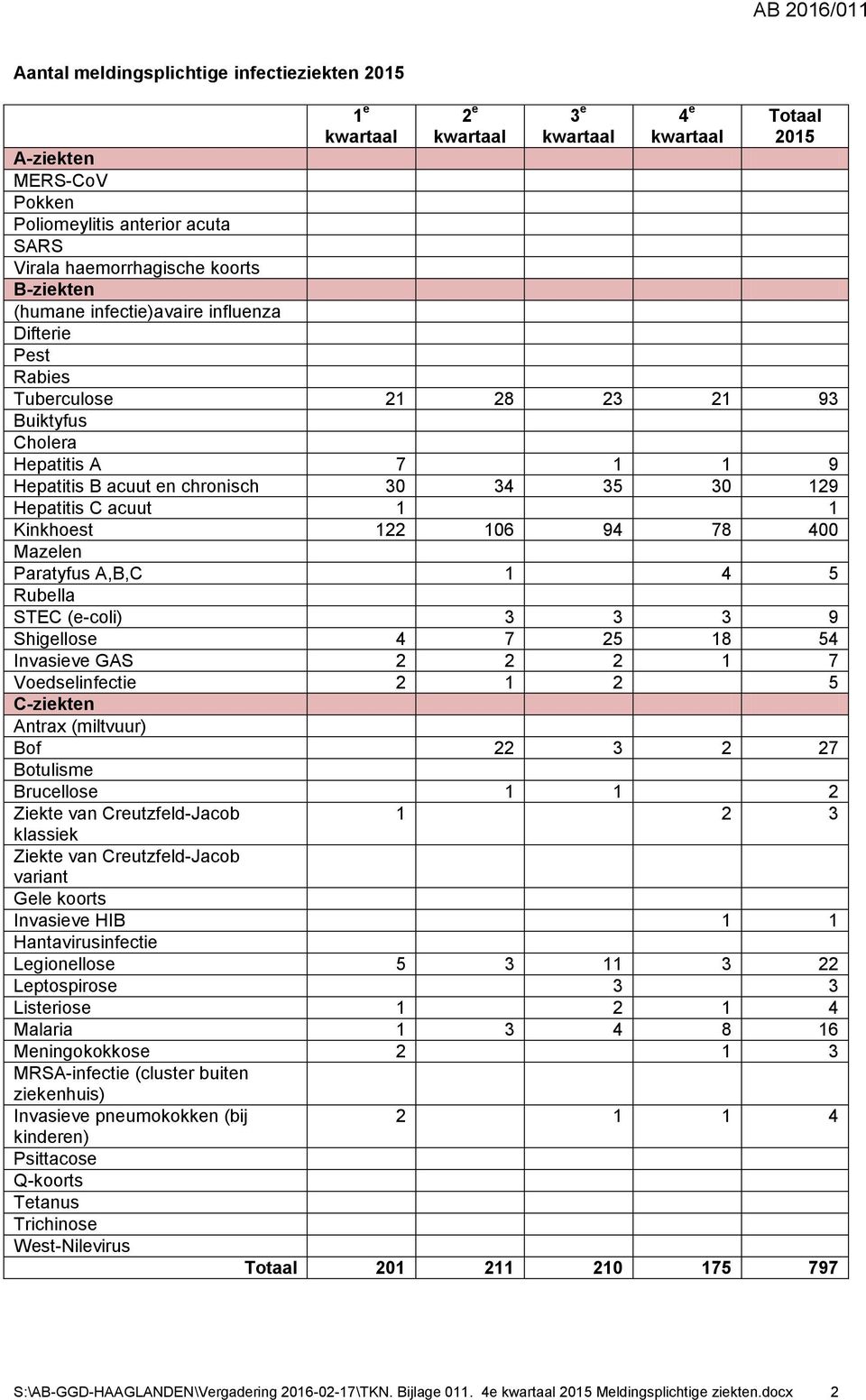 4 5 Rubella STEC (e-coli) 3 3 3 9 Shigellose 4 7 25 18 54 Invasieve GAS 2 2 2 1 7 Voedselinfectie 2 1 2 5 C-ziekten Antrax (miltvuur) Bof 22 3 2 27 Botulisme Brucellose 1 1 2 Ziekte van