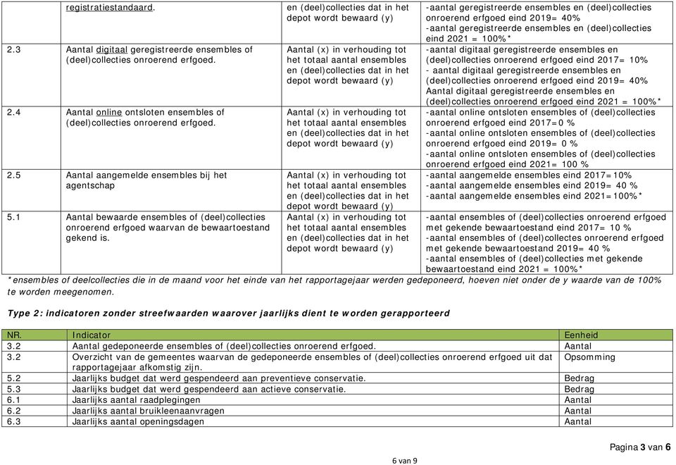 -aantal geregistreerde ensembles en (deel)collecties onroerend erfgoed eind 2019= 40% -aantal geregistreerde ensembles en (deel)collecties eind 2021 = 100%* -aantal digitaal geregistreerde ensembles