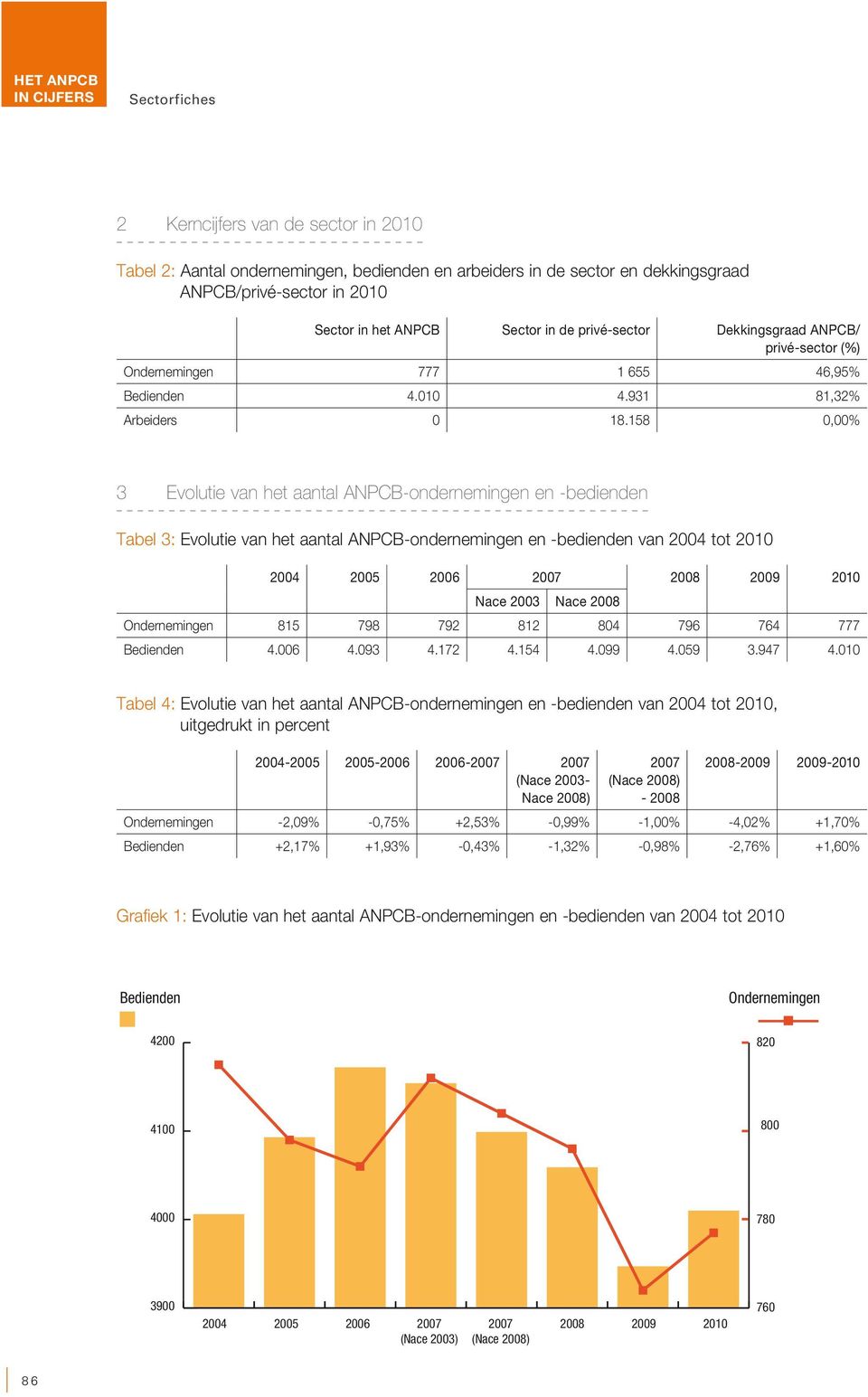 158 0,00% 3 Evolutie van het aantal ANPCB-ondernemingen en -bedienden Tabel 3: Evolutie van het aantal ANPCB-ondernemingen en -bedienden van 2004 tot 2010 2004 2005 2006 2007 2008 2009 2010 Nace 2003