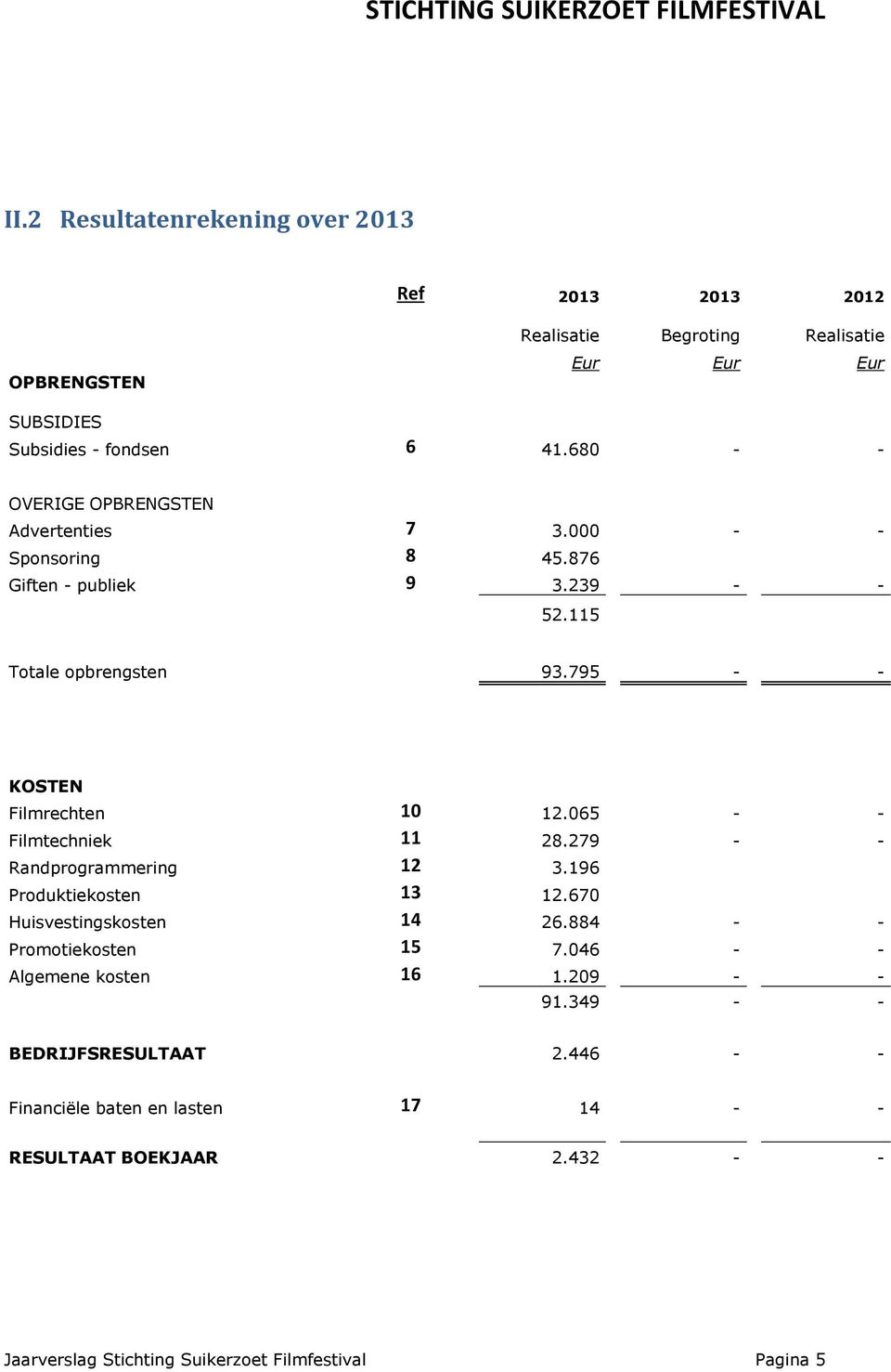 795 - - KOSTEN Filmrechten 10 12.065 - - Filmtechniek 11 28.279 - - Randprogrammering 12 3.196 Produktiekosten 13 12.670 Huisvestingskosten 14 26.