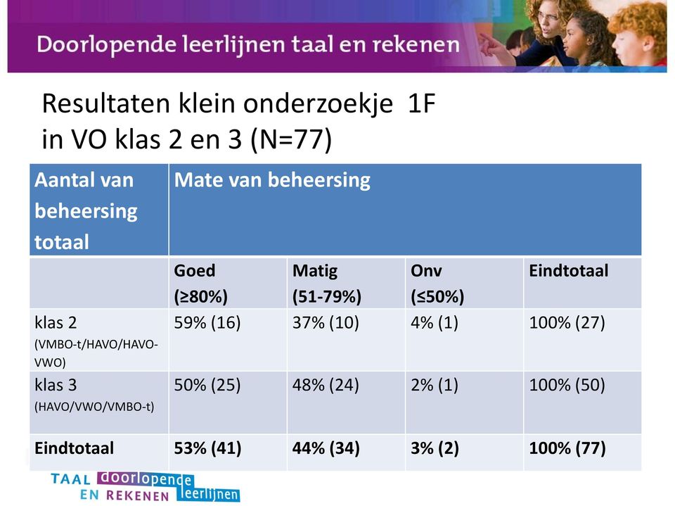 beheersing Goed Matig Onv Eindtotaal ( 80%) (51-79%) ( 50%) 59% (16) 37% (10) 4%
