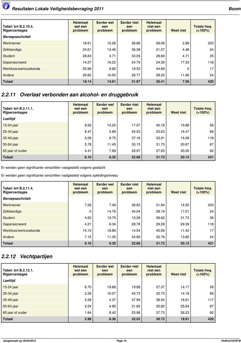 2.11.1. wel niet 15-24 jaar 8.62 14.25 17.07 40.18 19.88 58 25-34 jaar 8.47 3.89 45.53 25.63 16.47 66 35-49 jaar 5.09 9.75 37.16 33.91 14.08 118 50-64 jaar 5.78 11.45 30.15 31.75 20.