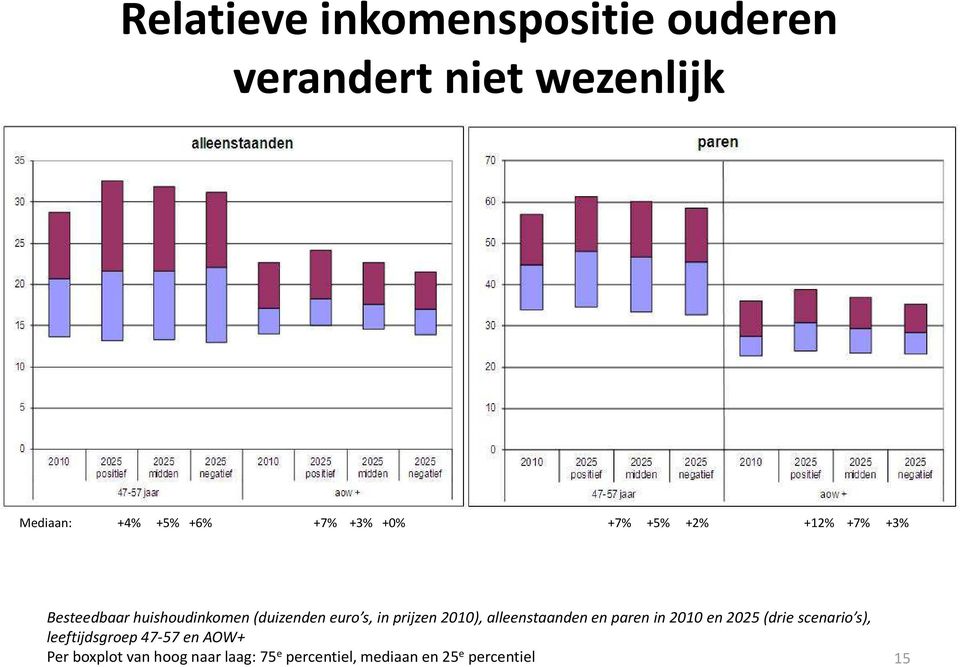 prijzen 2010), alleenstaanden en paren in 2010 en 2025 (drie scenario s),