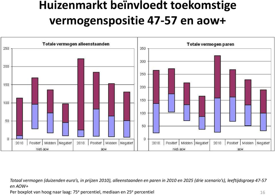 paren in 2010 en 2025 (drie scenario s), leeftijdsgroep 47-57 en AOW+