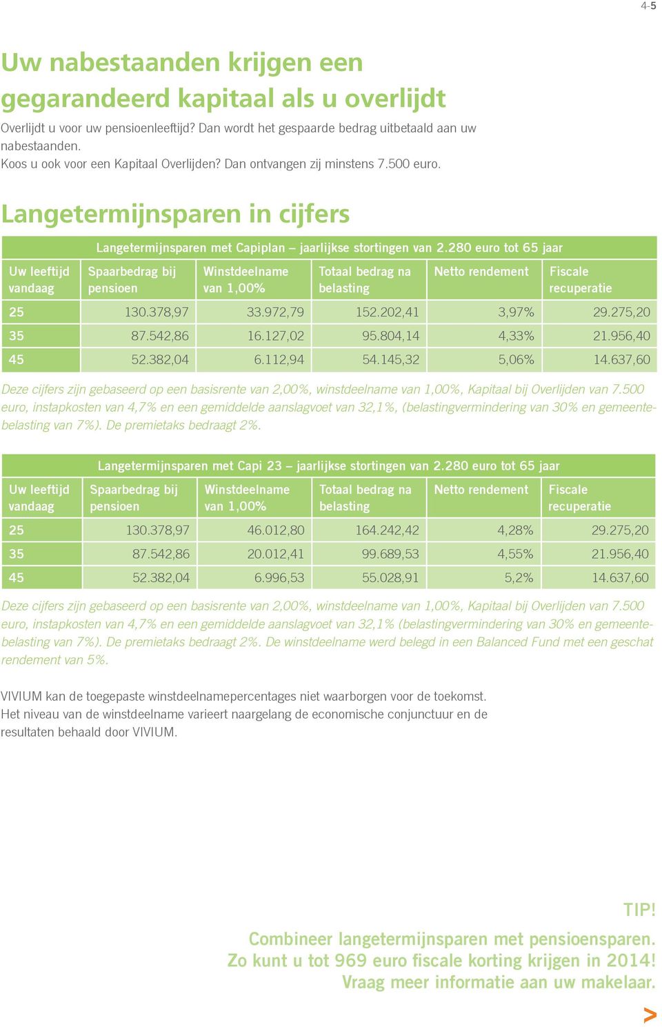 280 euro tot 65 jaar Spaarbedrag bij pensioen Winstdeelname van 1,00% Totaal bedrag na belasting Netto rendement Fiscale recuperatie 25 130.378,97 33.972,79 152.202,41 3,97% 29.275,20 35 87.542,86 16.