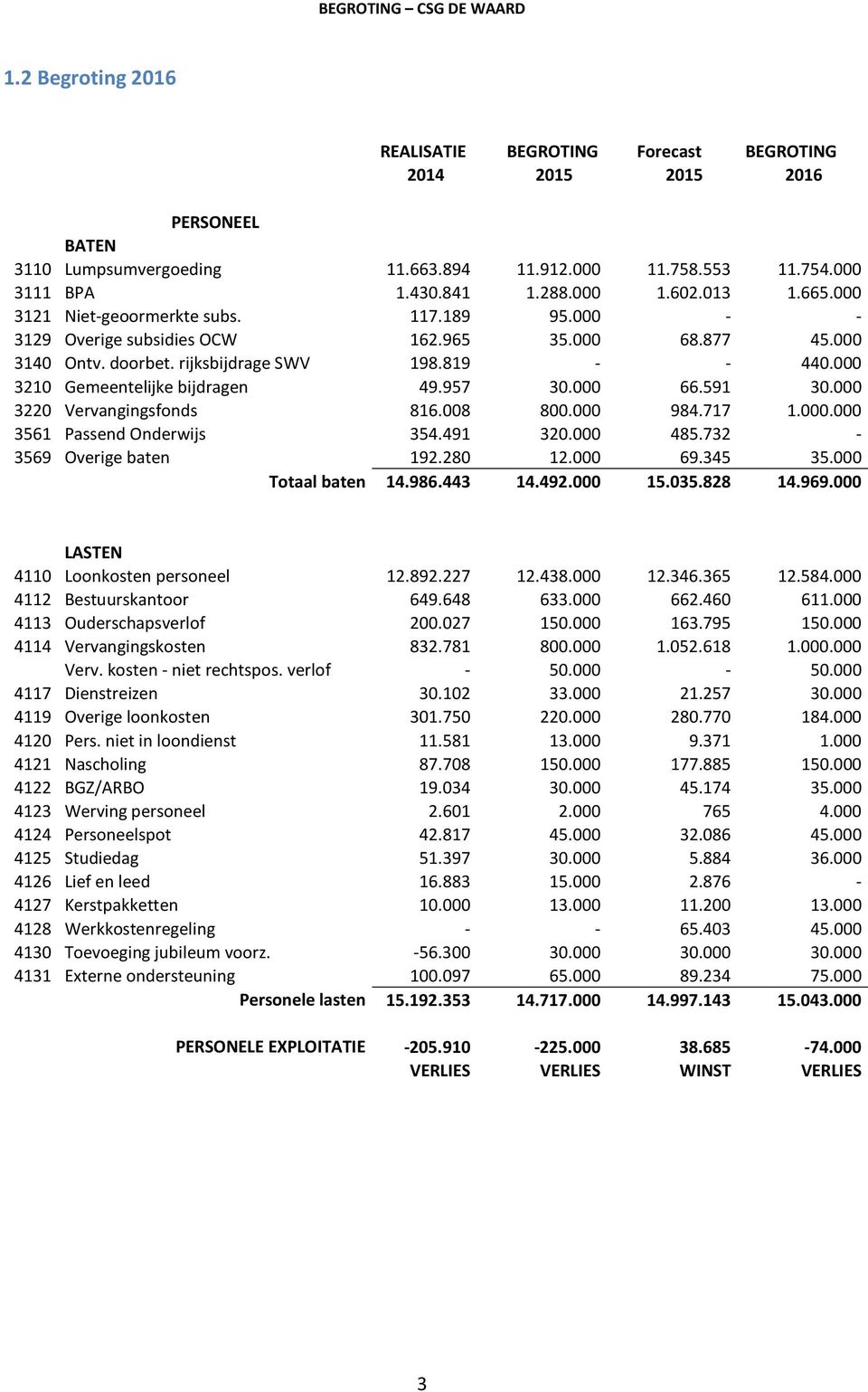 000 3210 Gemeentelijke bijdragen 49.957 30.000 66.591 30.000 3220 Vervangingsfonds 816.008 800.000 984.717 1.000.000 3561 Passend Onderwijs 354.491 320.000 485.732-3569 Overige baten 192.280 12.