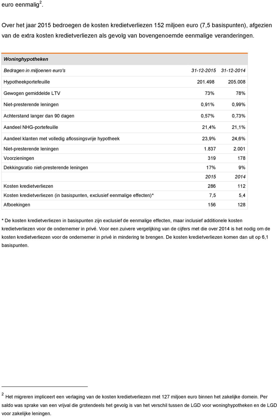 Woninghypotheken Bedragen in miljoenen euro's 31-12-2015 31-12-2014 Hypotheekportefeuille 201.498 205.