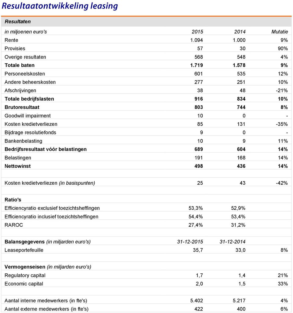 kredietverliezen 85 131-35% Bijdrage resolutiefonds 9 0 - Bankenbelasting 10 9 11% Bedrijfsresultaat vóór belastingen 689 604 14% Belastingen 191 168 14% Nettowinst 498 436 14% Kosten