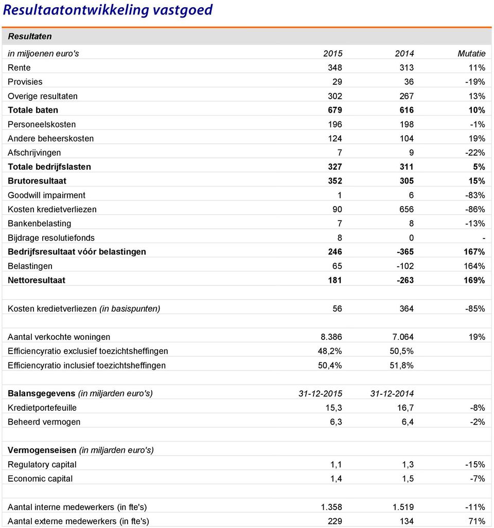 Bankenbelasting 7 8-13% Bijdrage resolutiefonds 8 0 - Bedrijfsresultaat vóór belastingen 246-365 167% Belastingen 65-102 164% Nettoresultaat 181-263 169% Kosten kredietverliezen (in basispunten) 56