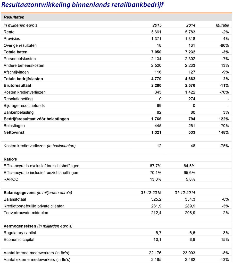 422-76% Resolutieheffing 0 274 - Bijdrage resolutiefonds 89 0 - Bankenbelasting 82 80 3% Bedrijfsresultaat vóór belastingen 1.766 794 122% Belastingen 445 261 70% Nettowinst 1.