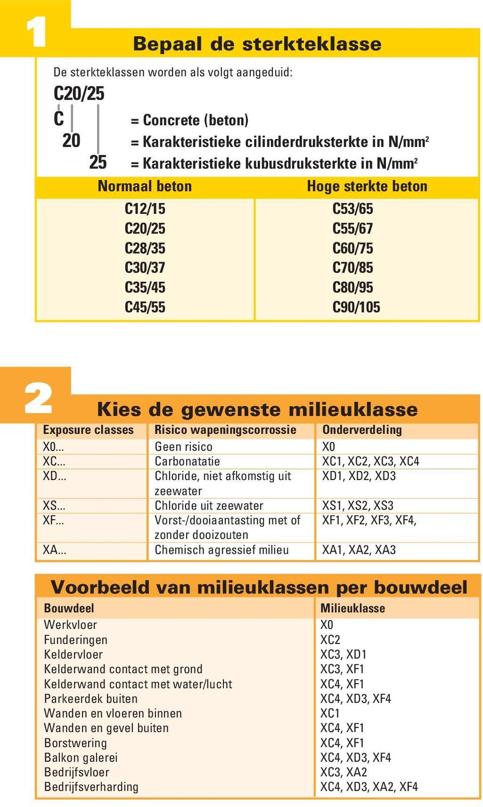 Onderverdeling X0... Geen risico X0 XC... Carbonatatie XC1, XC2, XC3, XC4 XD... Chloride, niet afkomstig uit XD1, XD2, XD3 zeewater XS... Chloride uit zeewater XS1, XS2, XS3 XF.