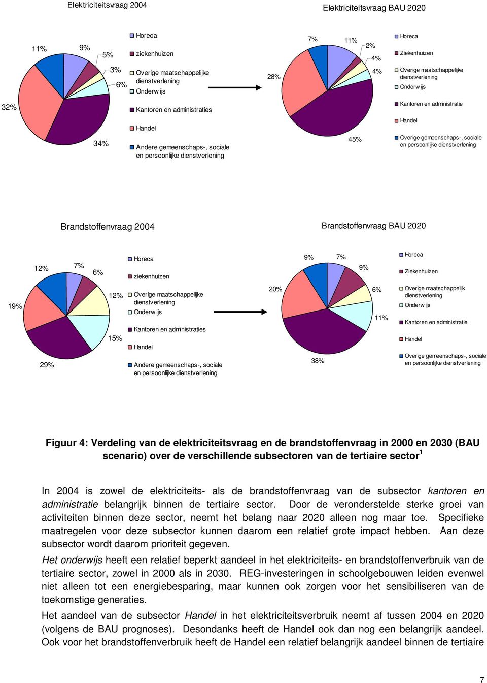 gemeenschaps-, sociale en persoonlijke dienstverlening Brandstoffenvraag 2004 Brandstoffenvraag BAU 2020 12% 7% 6% Horeca ziekenhuizen 9% 7% 9% Horeca Ziekenhuizen 19% 29% 12% 15% Overige