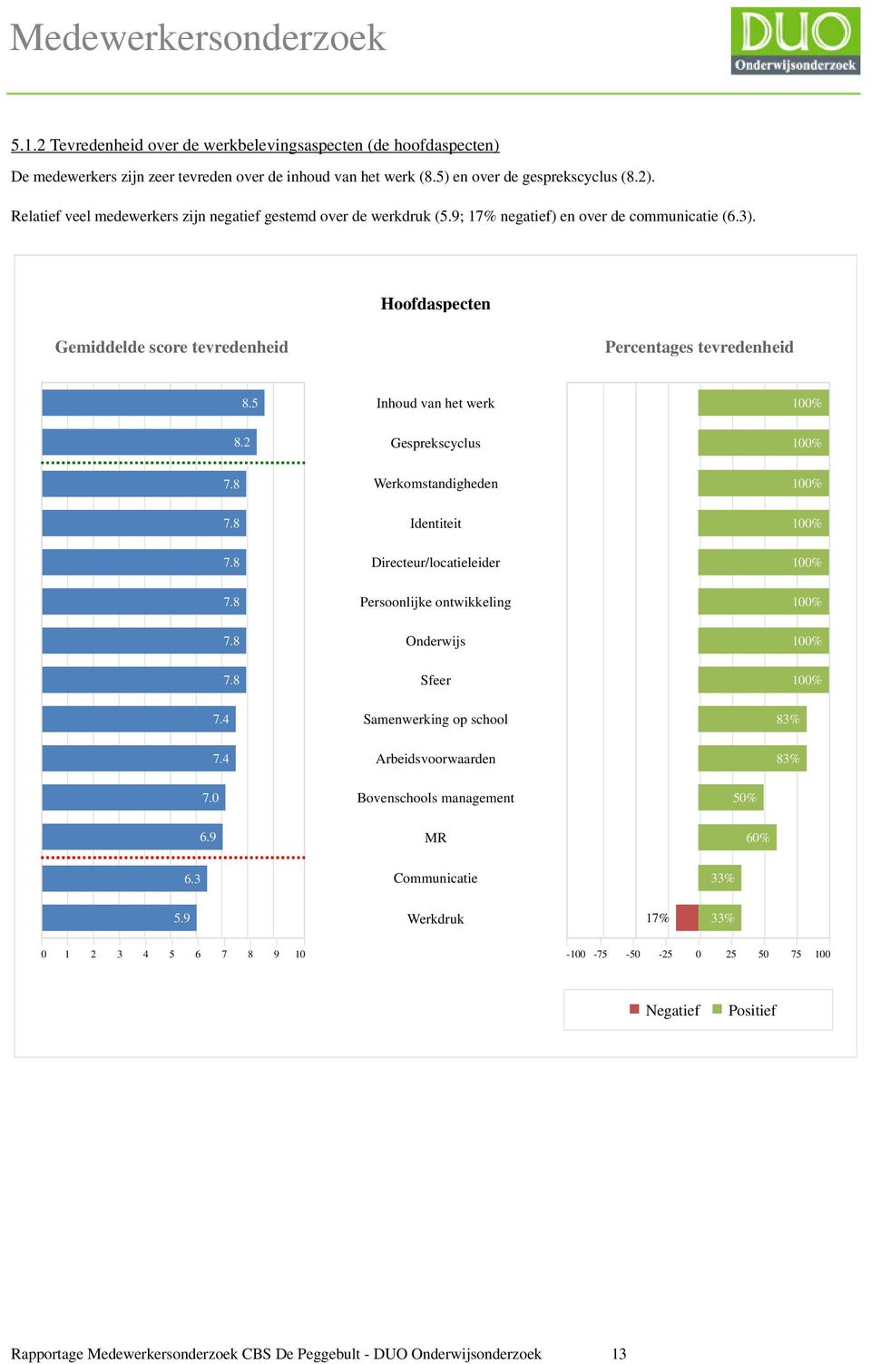 2 Inhoud van het werk Gesprekscyclus 7.4 7.4 7.0 6.