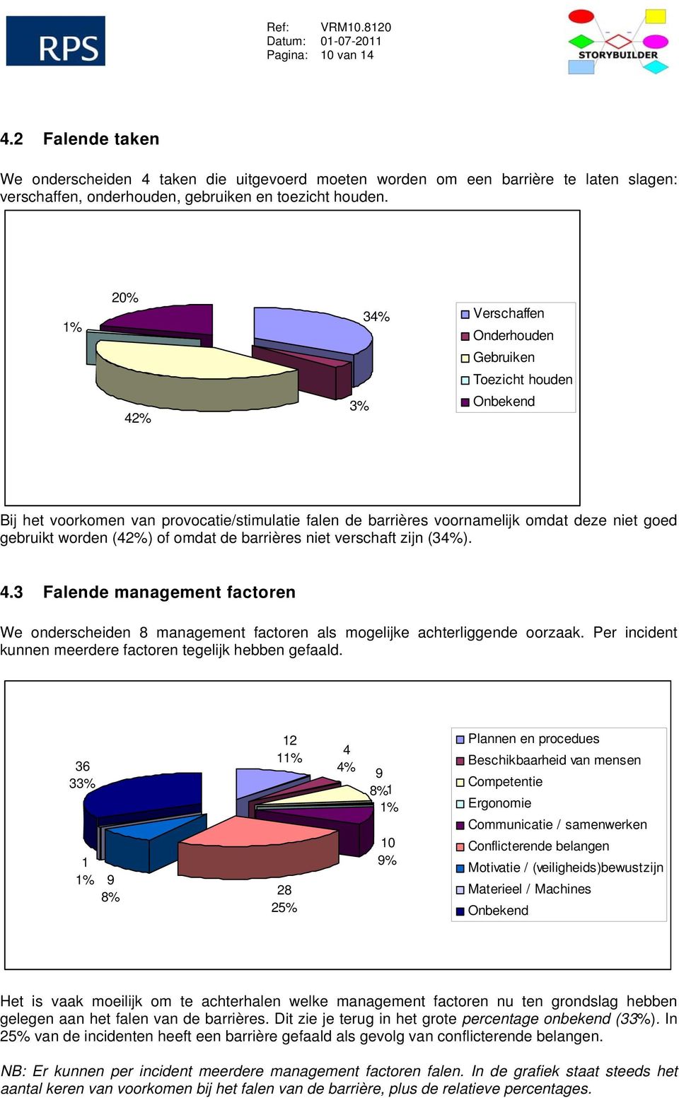 omdat de barrières niet verschaft zijn (34%). 4.3 Falende management factoren We onderscheiden 8 management factoren als mogelijke achterliggende oorzaak.