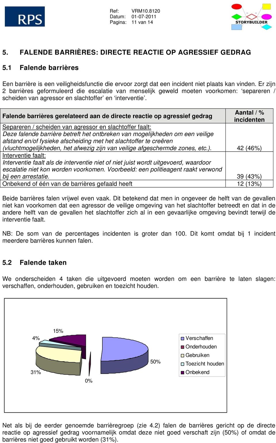 Aantal / % Falende barrières gerelateerd aan de directe reactie op agressief gedrag incidenten Separeren / scheiden van agressor en slachtoffer faalt: Deze falende barrière betreft het ontbreken van