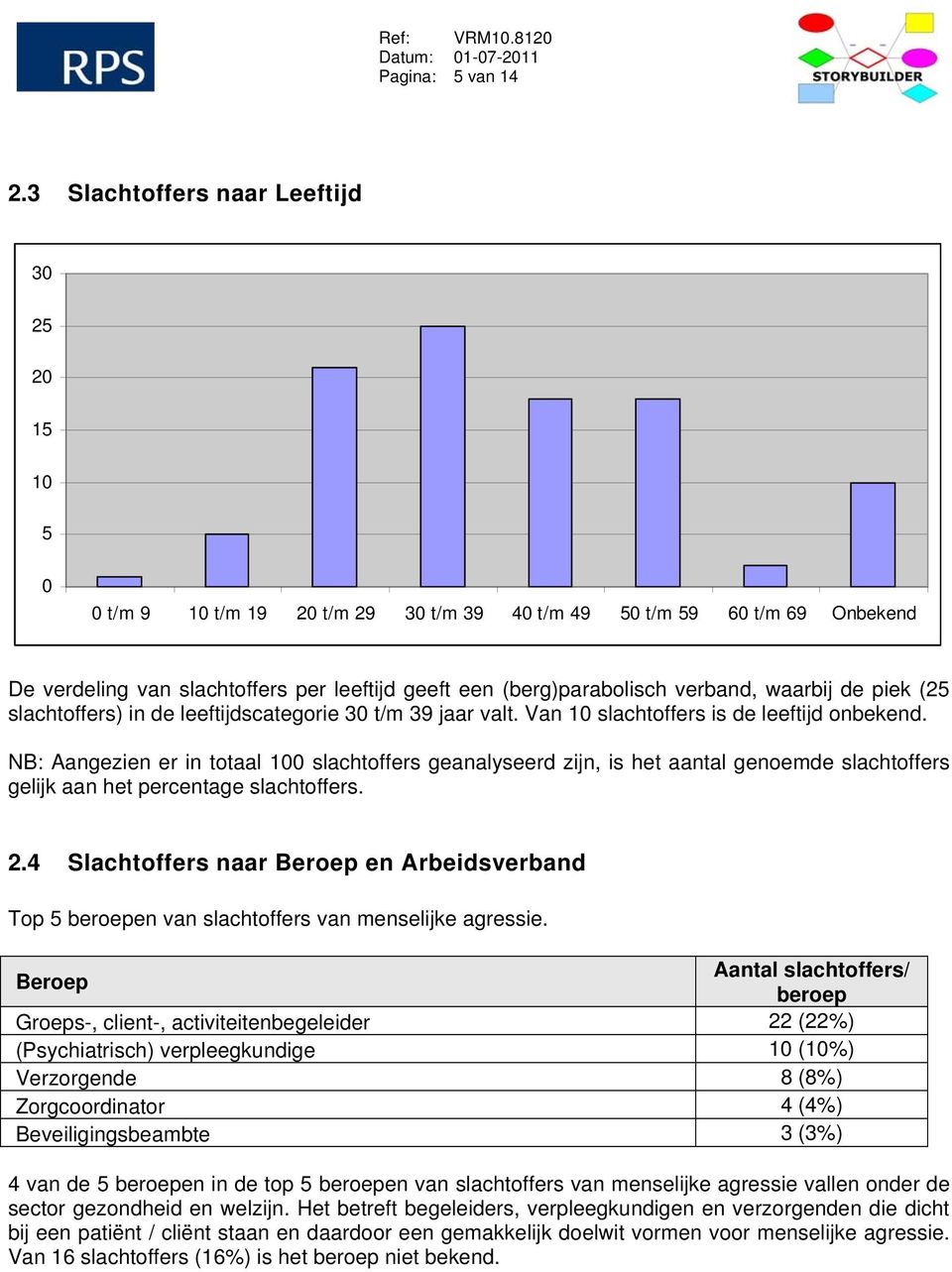 verband, waarbij de piek (25 slachtoffers) in de leeftijdscategorie 30 t/m 39 jaar valt. Van 10 slachtoffers is de leeftijd onbekend.