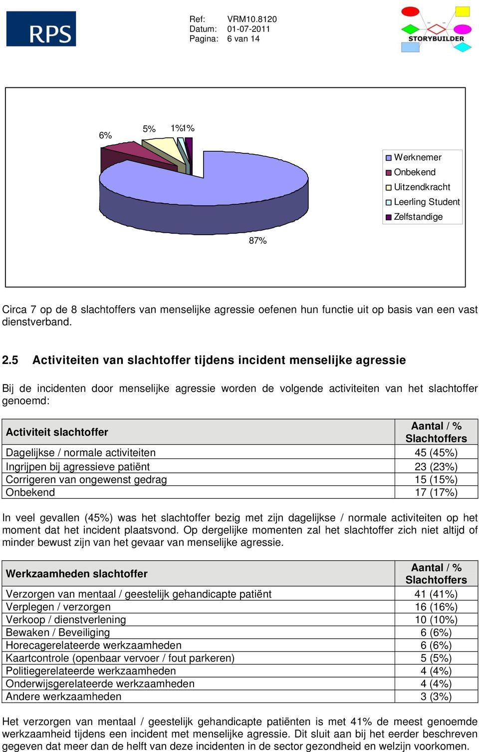 5 Activiteiten van slachtoffer tijdens incident menselijke agressie Bij de incidenten door menselijke agressie worden de volgende activiteiten van het slachtoffer genoemd: Activiteit slachtoffer