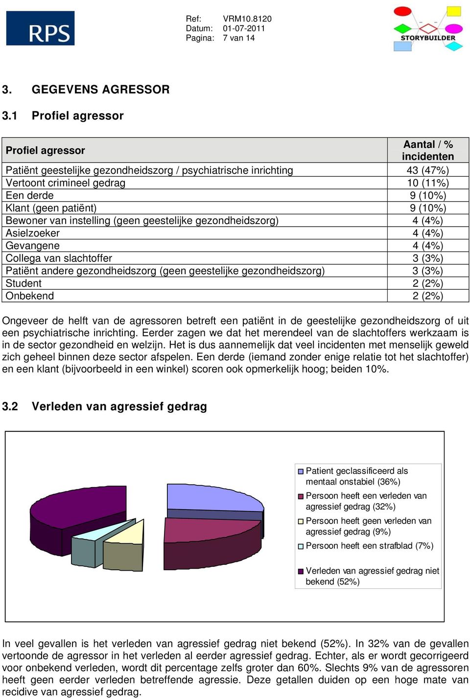 patiënt) 9 (10%) Bewoner van instelling (geen geestelijke gezondheidszorg) 4 (4%) Asielzoeker 4 (4%) Gevangene 4 (4%) Collega van slachtoffer 3 (3%) Patiënt andere gezondheidszorg (geen geestelijke