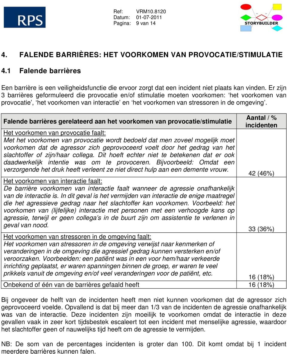 Falende barrières gerelateerd aan het voorkomen van provocatie/stimulatie Het voorkomen van provocatie faalt: Met het voorkomen van provocatie wordt bedoeld dat men zoveel mogelijk moet voorkomen dat