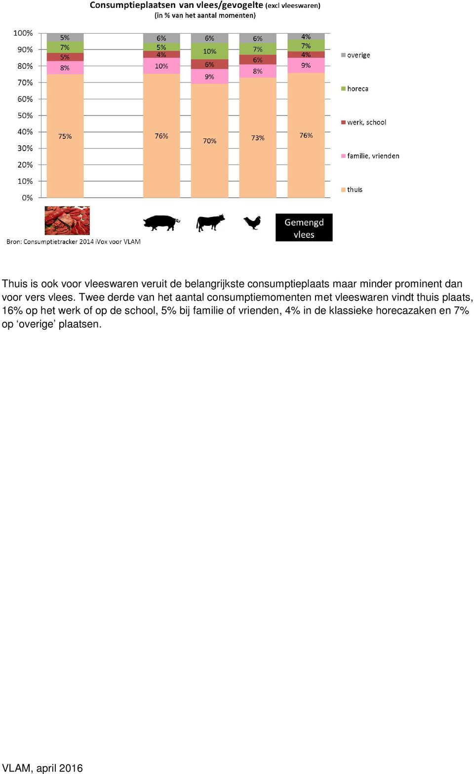 Twee derde van het aantal consumptiemomenten met vleeswaren vindt thuis