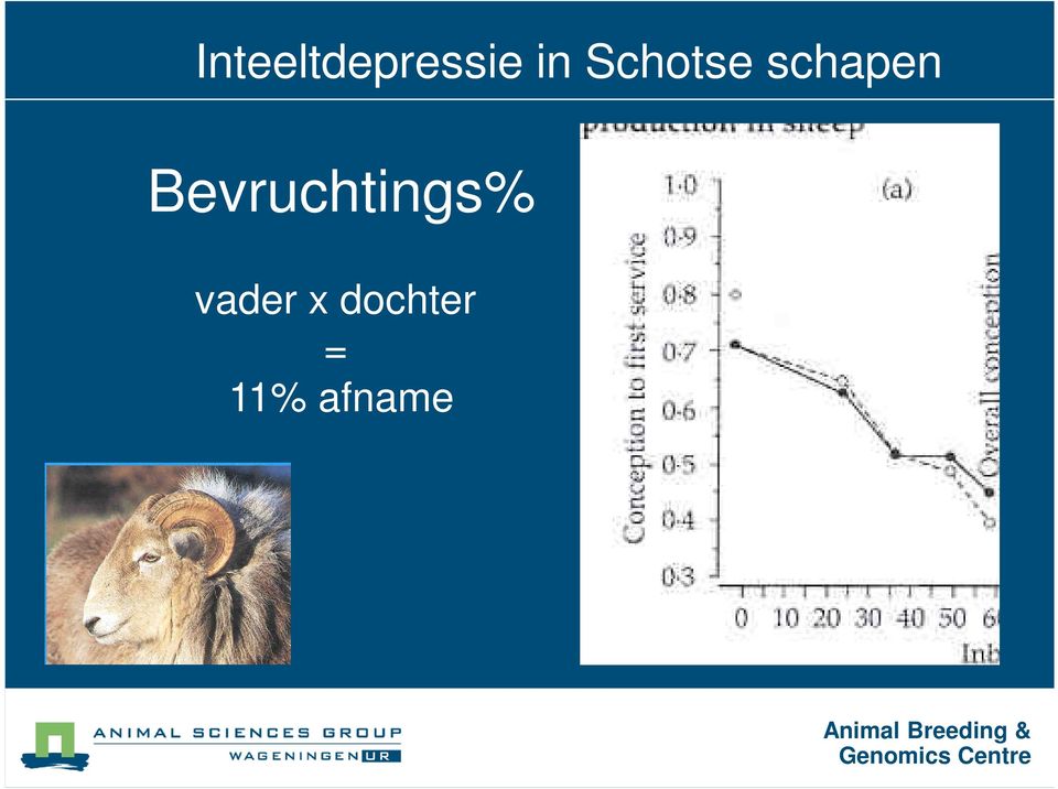 Bevruchtings% vader
