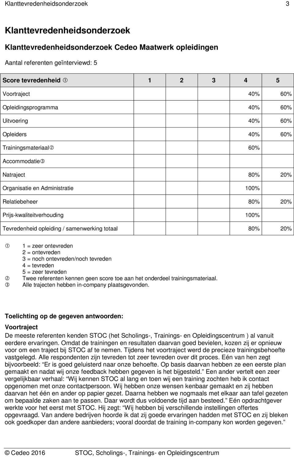 opleiding / samenwerking totaal 80% 20% 1 = zeer ontevreden 2 = ontevreden 3 = noch ontevreden/noch tevreden 4 = tevreden 5 = zeer tevreden Twee referenten kennen geen score toe aan het onderdeel