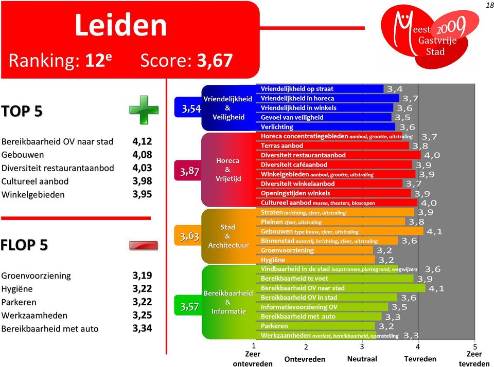 inrichting, sfeer, uitstraling loopstromen,plattegrond, wegwijzers overlast, bereikbaarheid, openstelling On Neutraal Tevreden in