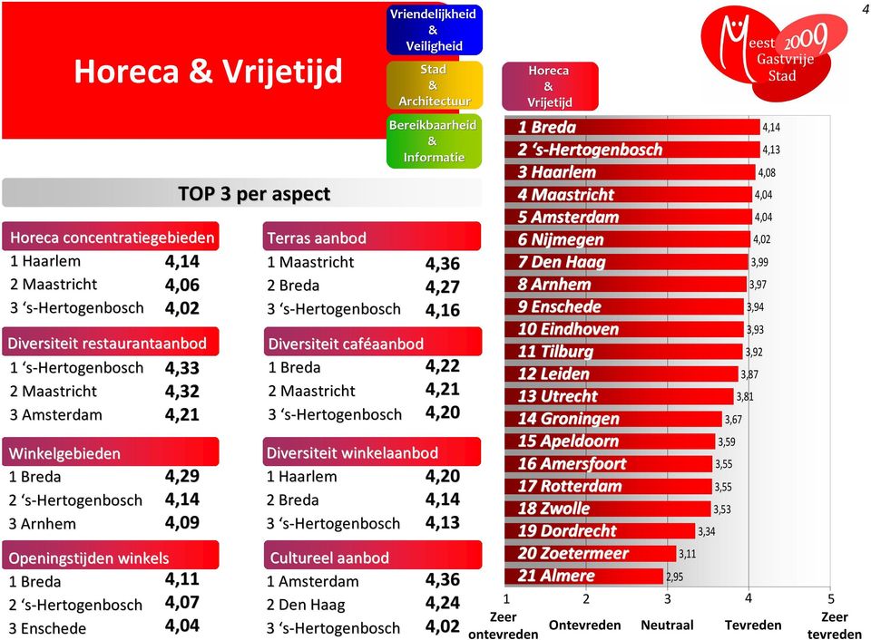 Den Haag 3 s-hertogenbosch 4,36 7 6 2 0 0 4 3 4,36 4 2 Breda 2 s-hertogenbosch 3 Haarlem 4 Maastricht 5 Amsterdam 6 Nijmegen 7 Den Haag 8 Arnhem 9 Enschede 0 Eindhoven Tilburg 2