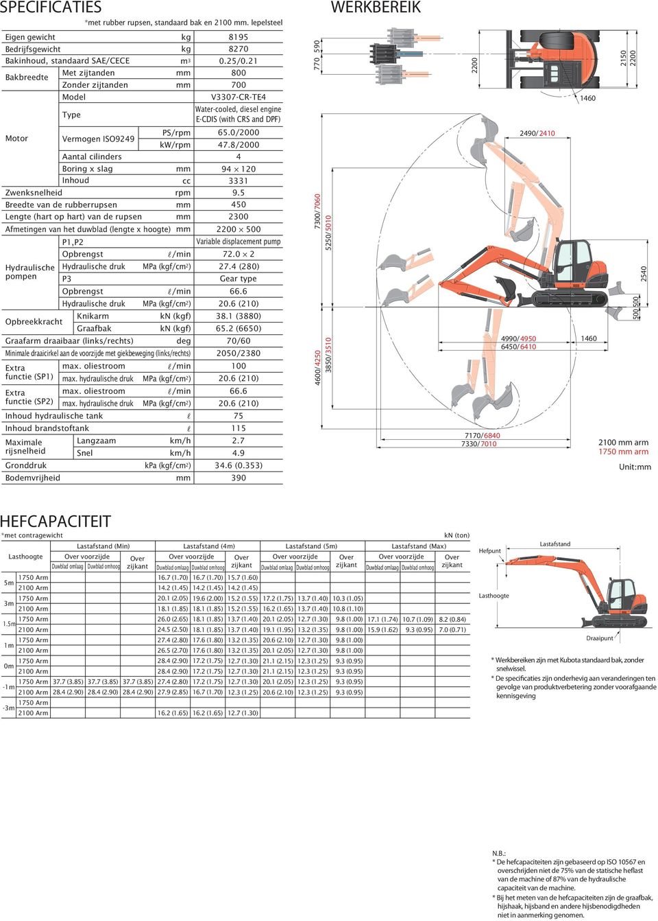 slag Inhoud Breedte van de rubberrupsen Lengte (hart op hart) van de rupsen kg kg m 3 PS/rpm kw/rpm cc rpm Afmetingen van het duwblad (lengte x hoogte) Hydraulische pompen Opbreekkracht Graafarm