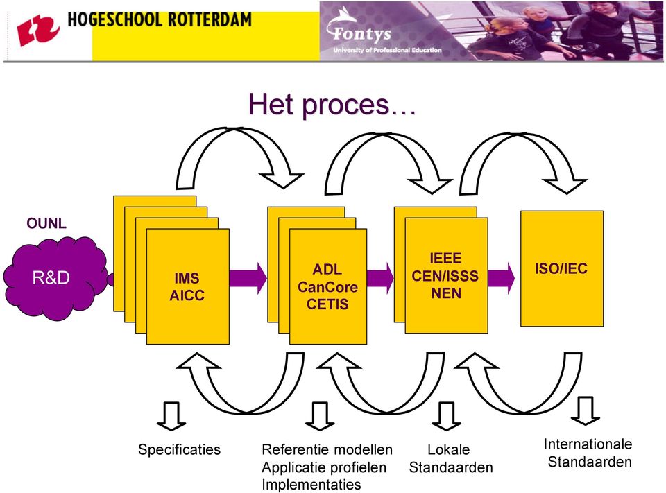 Referentie modellen Applicatie profielen