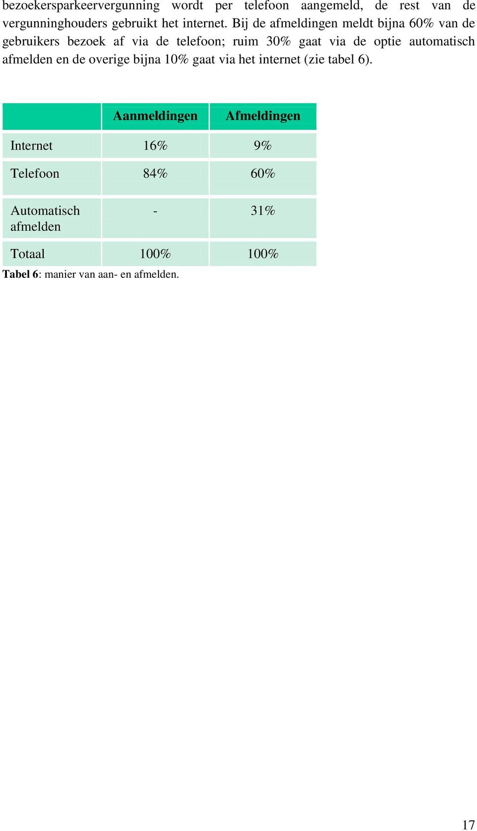 Bij de afmeldingen meldt bijna 60% van de gebruikers bezoek af via de telefoon; ruim 30% gaat via de optie