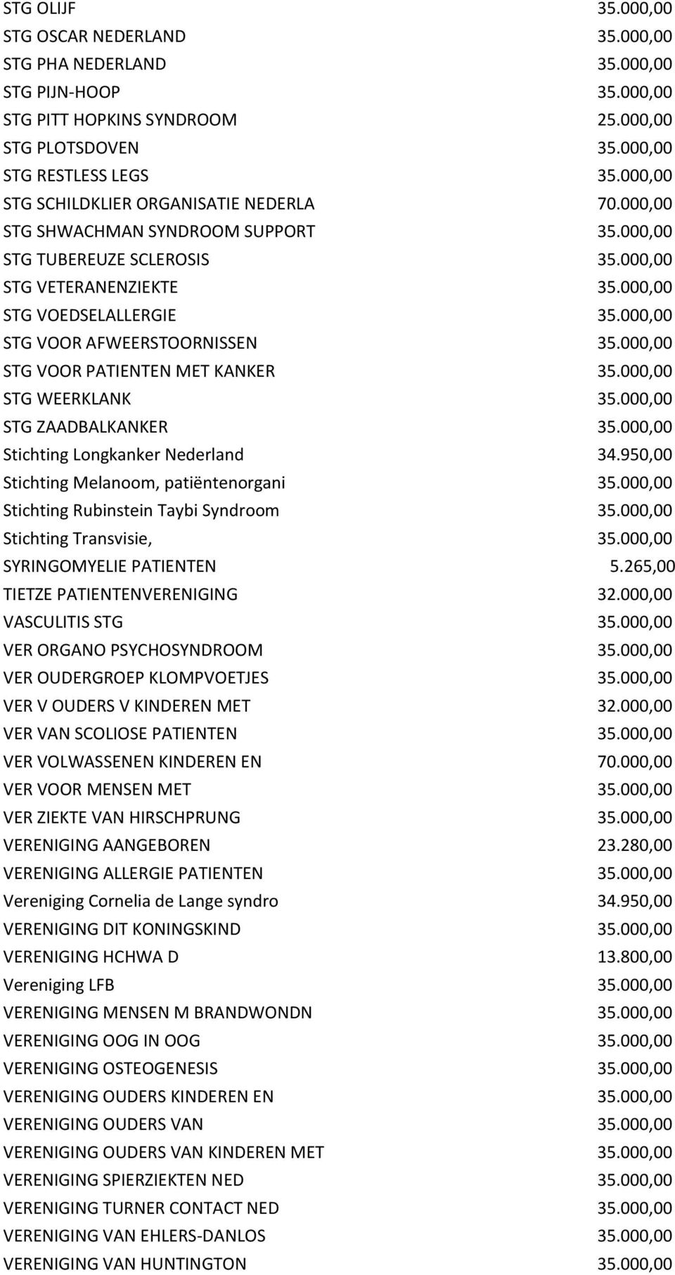 000,00 STG VOOR AFWEERSTOORNISSEN 35.000,00 STG VOOR PATIENTEN MET KANKER 35.000,00 STG WEERKLANK 35.000,00 STG ZAADBALKANKER 35.000,00 Stichting Longkanker Nederland 34.