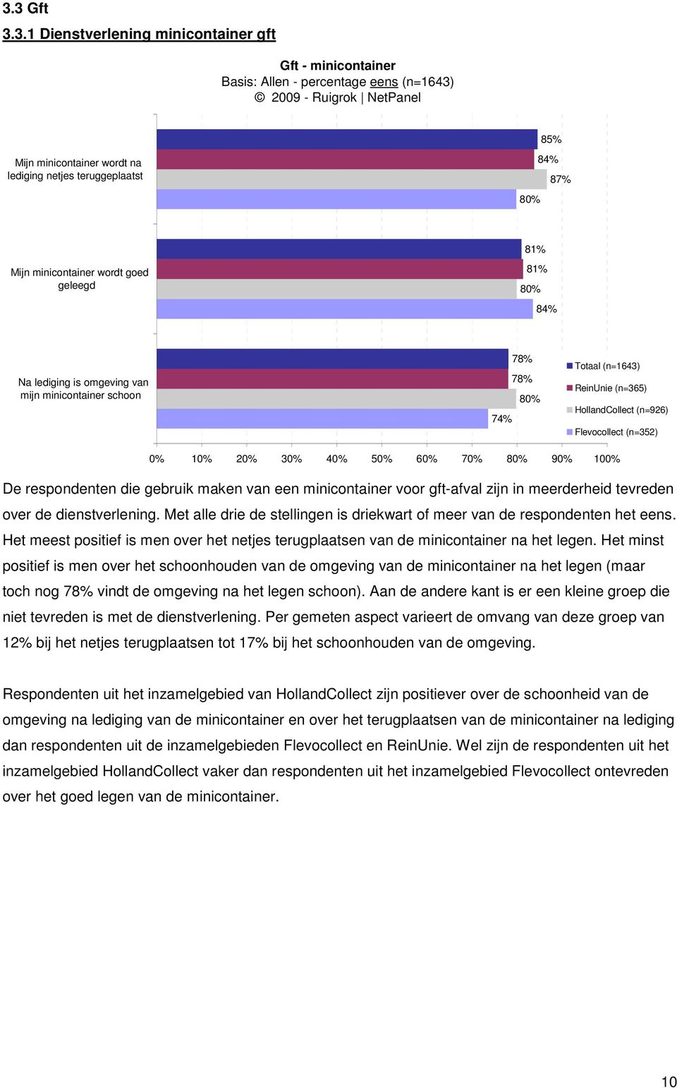 20% 30% 40% 50% 60% 70% 80% 90% 100% De respondenten die gebruik maken van een minicontainer voor gft-afval zijn in meerderheid tevreden over de dienstverlening.