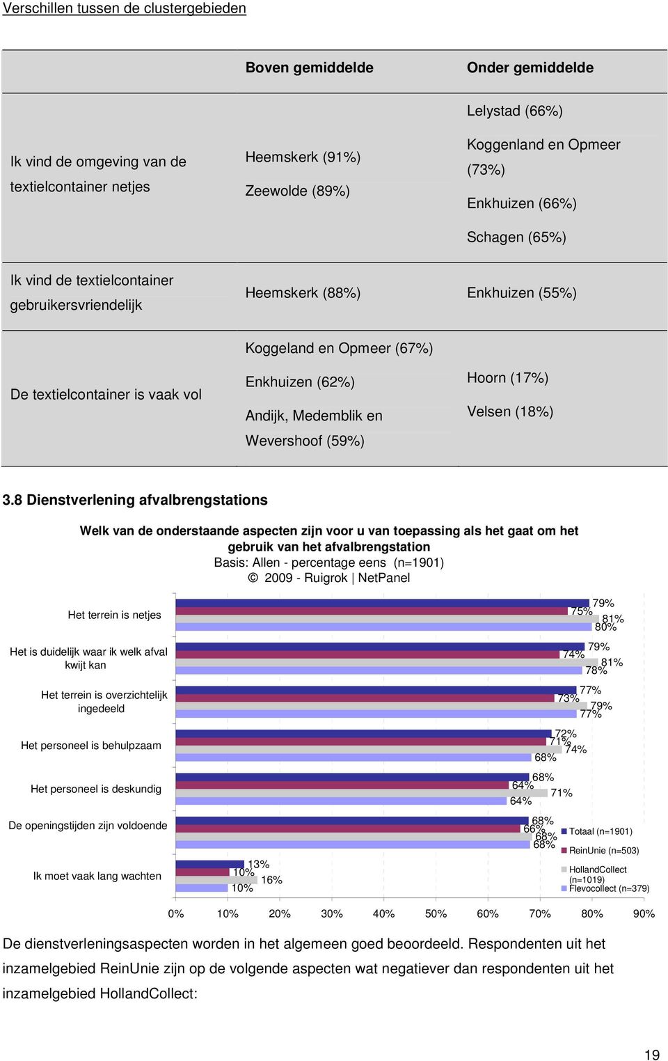 Medemblik en Wevershoof (59%) Hoorn (17%) Velsen (18%) 3.
