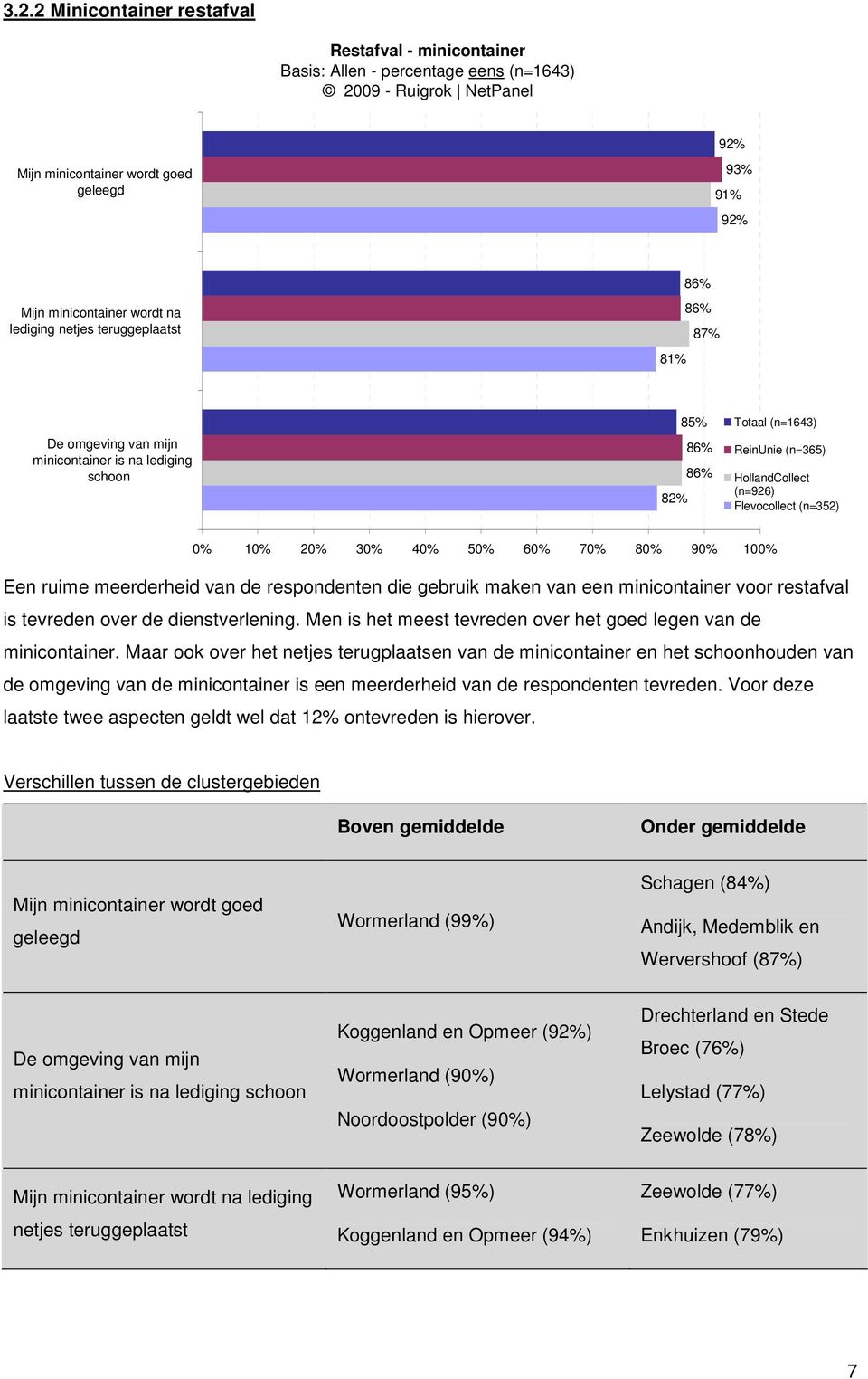 60% 70% 80% 90% 100% Een ruime meerderheid van de respondenten die gebruik maken van een minicontainer voor restafval is tevreden over de dienstverlening.