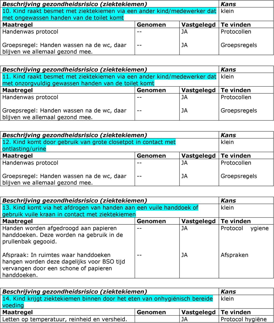 Kind raakt besmet met ziektekiemen via een ander kind/medewerker dat klein met onzorgvuldig gewassen handen van de toilet komt Handenwas protocol Groepsregel: Handen wassen na de wc, daar blijven we