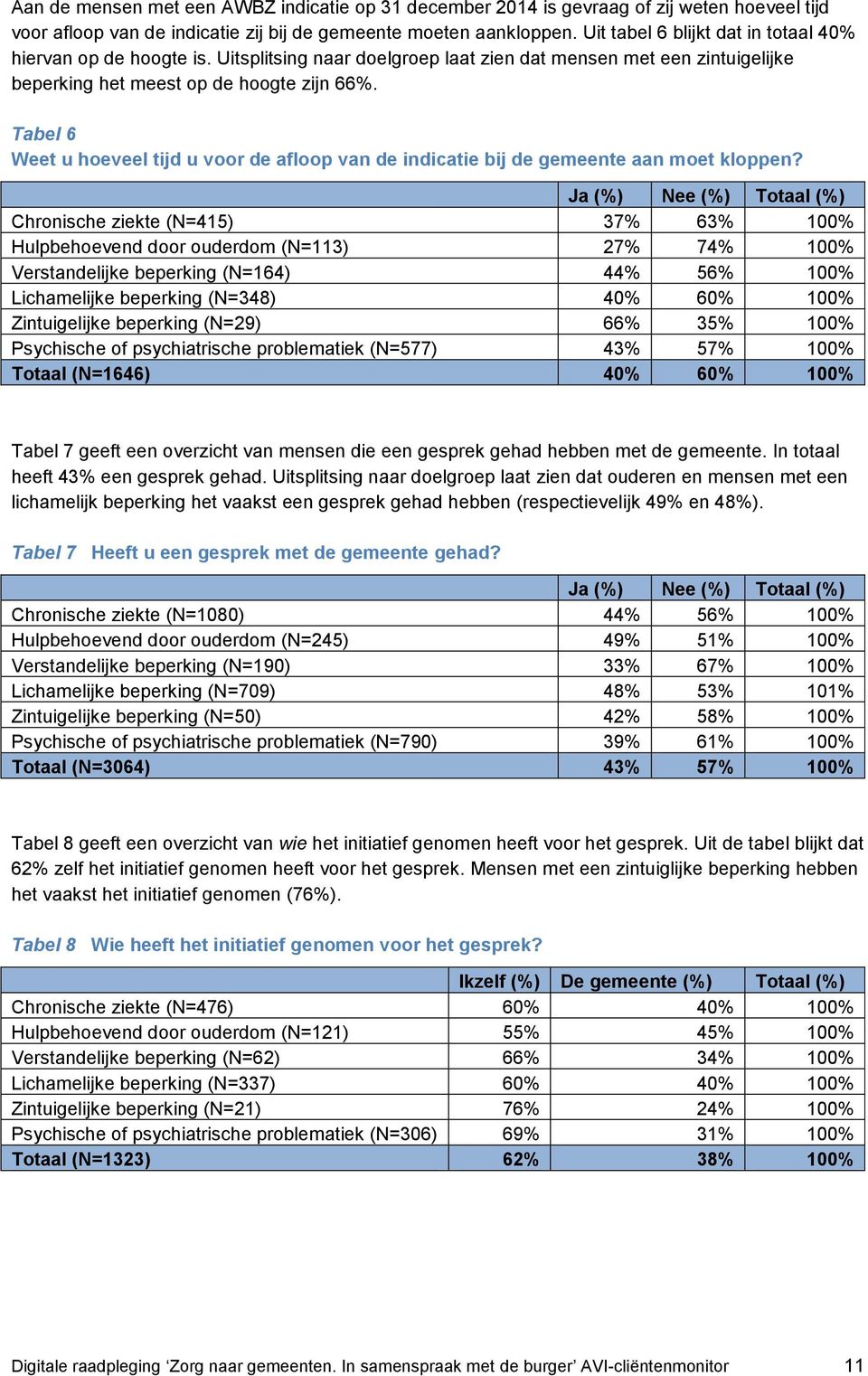 Tabel 6 Weet u hoeveel tijd u voor de afloop van de indicatie bij de gemeente aan moet kloppen?