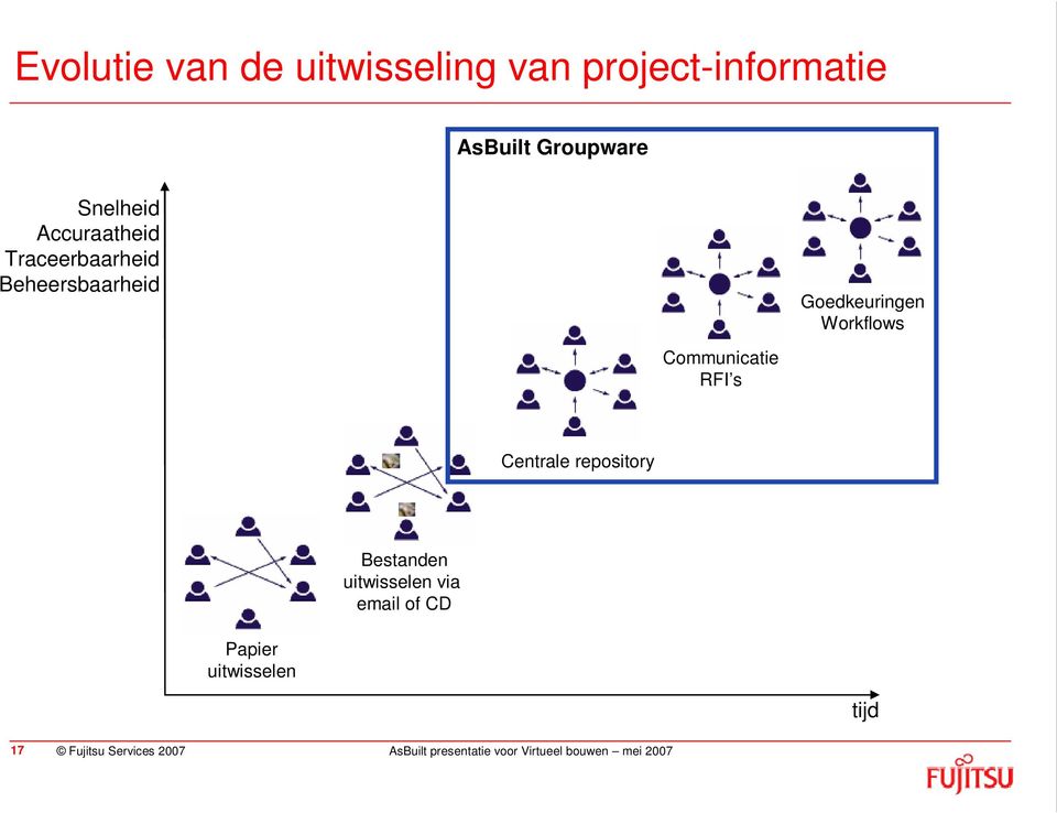 Beheersbaarheid Goedkeuringen Workflows Communicatie RFI s