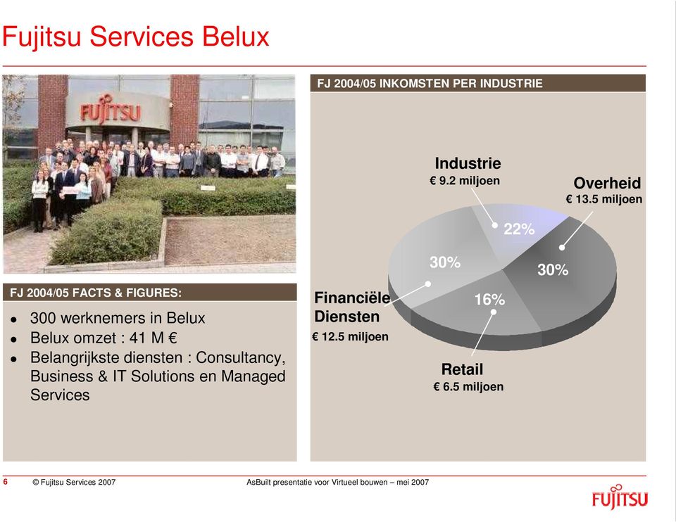 5 miljoen FJ 2004/05 FACTS & FIGURES: 300 werknemers in Belux Belux omzet : 41 M
