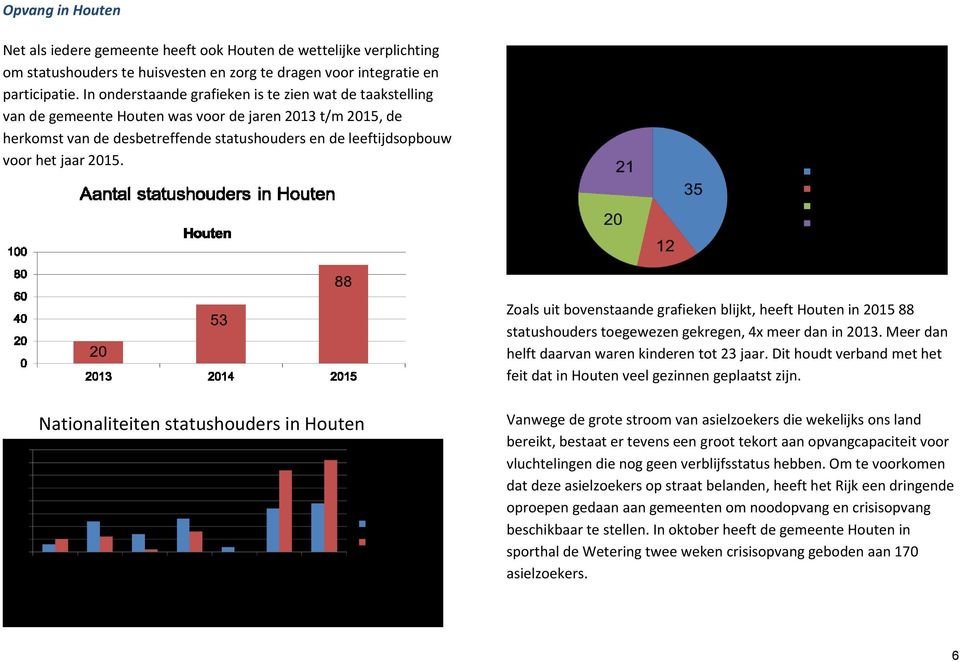 2015. Zoals uit bovenstaande grafieken blijkt, heeft Houten in 2015 88 statushouders toegewezen gekregen, 4x meer dan in 2013. Meer dan helft daarvan waren kinderen tot 23 jaar.