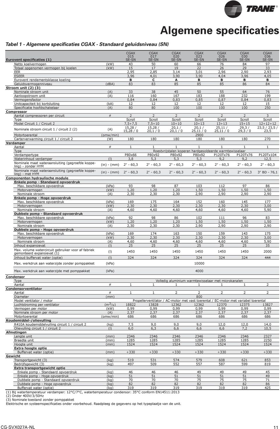 Geluidsvermogenniveau (dba) 83 83 85 85 85 86 84 Stroom unit (2) (3) Nominale stroom unit 33 38 45 50 55 64 76 Aanloopstroom unit 116 160 167 183 188 232 199 Vermogensfactor 0,84 0,84 0,83 0,85 0,87