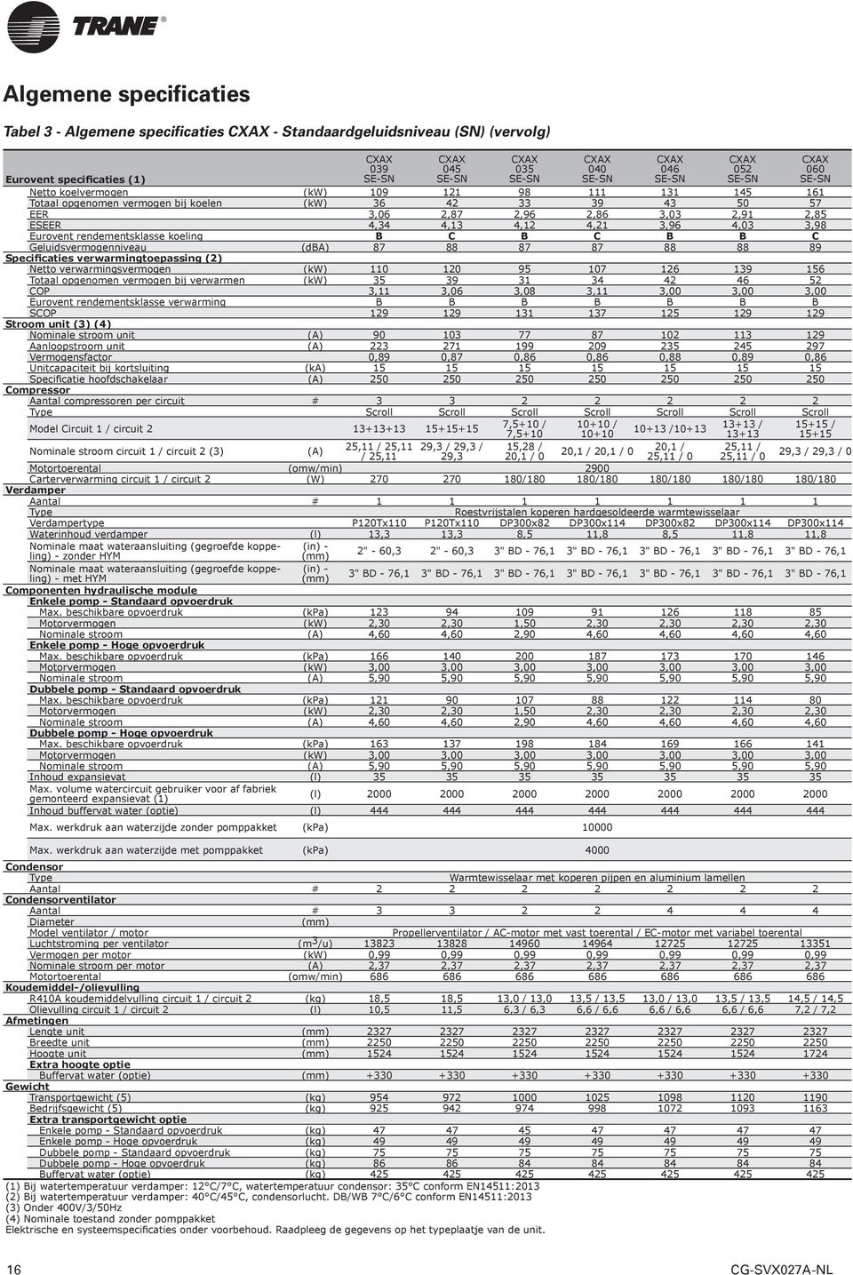 Geluidsvermogenniveau (dba) 87 88 87 87 88 88 89 Specificaties verwarmingtoepassing (2) Netto verwarmingsvermogen (kw) 110 120 95 107 126 139 156 Totaal opgenomen vermogen bij verwarmen (kw) 35 39 31