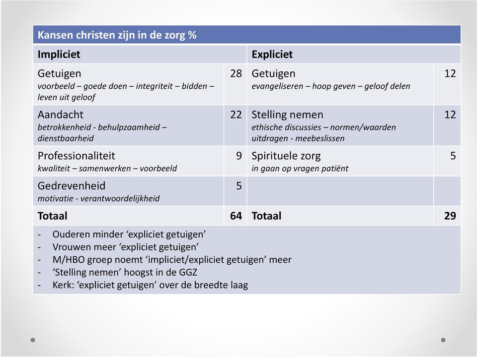 nemen ethische discussies normen/waarden uitdragen meebeslissen 9 Spirituele zorg in gaan op vragen patiënt 5 Totaal 64 Totaal 29 Ouderen minder expliciet getuigen