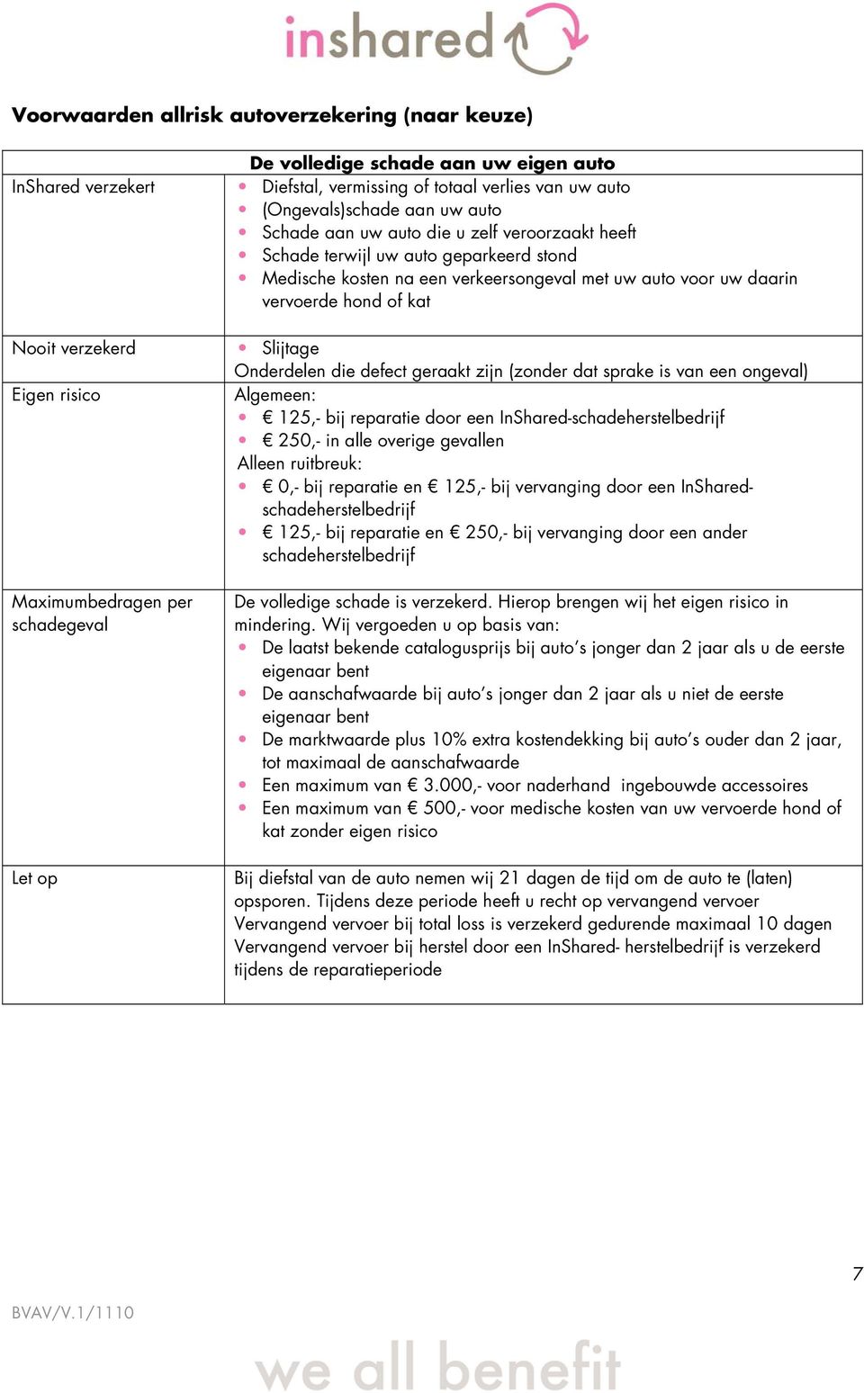 uw daarin vervoerde hond of kat Slijtage Onderdelen die defect geraakt zijn (zonder dat sprake is van een ongeval) Algemeen: 125,- bij reparatie door een InShared-schadeherstelbedrijf 250,- in alle