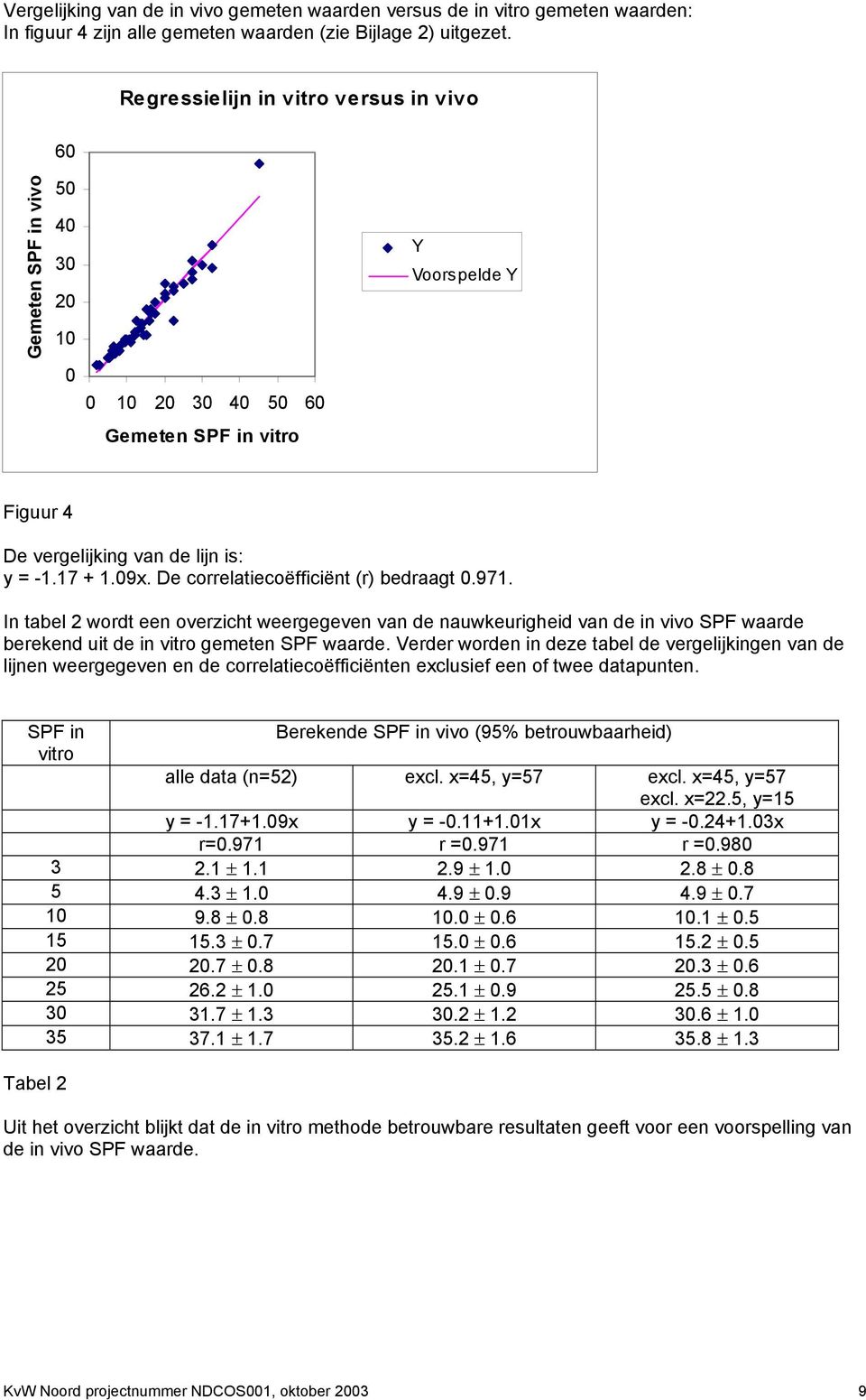 De correlatiecoëfficiënt (r) bedraagt 0.971. In tabel 2 wordt een overzicht weergegeven van de nauwkeurigheid van de in vivo SPF waarde berekend uit de in vitro gemeten SPF waarde.