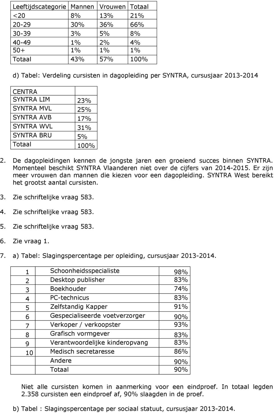 Momenteel beschikt SYNTRA Vlaanderen niet over de cijfers van 2014-2015. Er zijn meer vrouwen dan mannen die kiezen voor een dagopleiding. SYNTRA West bereikt het grootst aantal cursisten. 3.